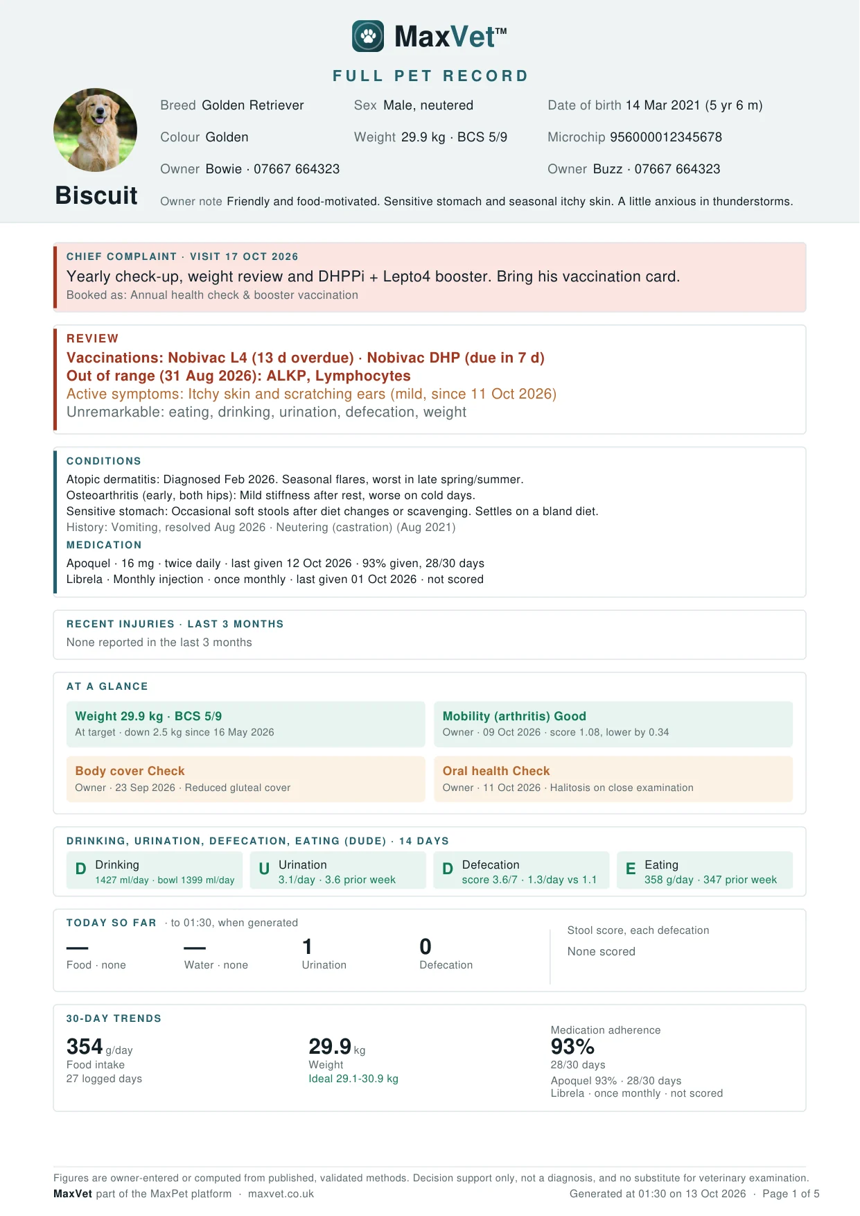 Page one of Biscuit's Full Pet Record: signalment, the chief complaint, the review strip, conditions and medication, recent injuries, at a glance, the fourteen-day DUDE row, today so far and thirty-day trends.