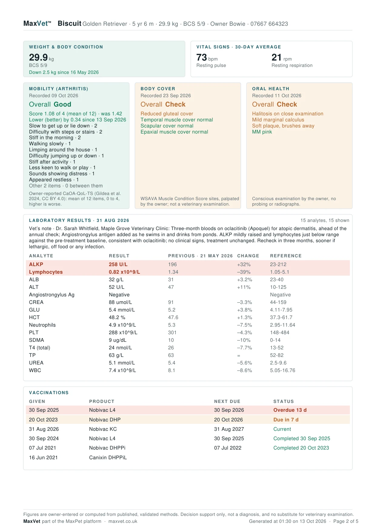 Page two of Biscuit's Full Pet Record: weight and body condition, vital signs, the three owner check-ins with every answer, recent symptoms, and the full fifteen-analyte laboratory panel with the vet's note.